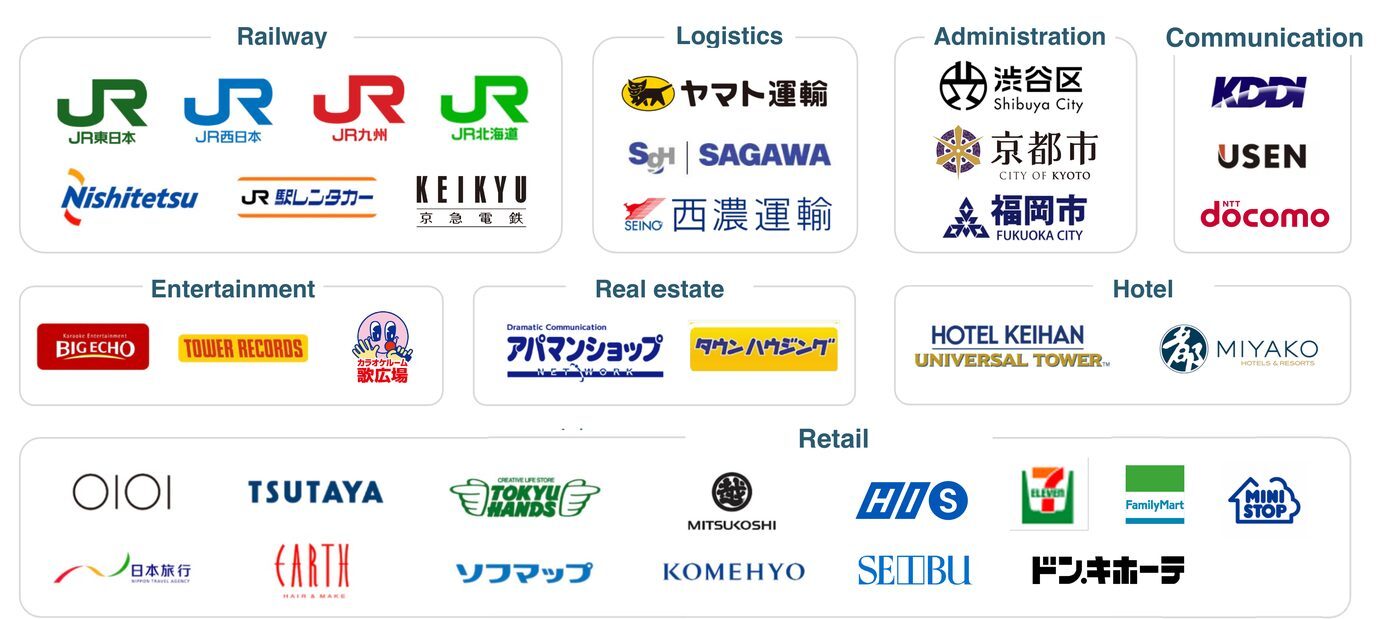 導入・提携企業：JR東日本、JR西日本、JR九州、JR北海道、西鉄、駅レンタカー、京急電鉄、ヤマト運輸、佐川急便、西濃運輸、渋谷区、京都市、福岡市、KDDI、USEN、ドコモ、ビッグエコー、タワーレコード、歌広場、アパマンショップ、タウンハウジング、ホテル京阪ユニバーサル・タワー、都ホテルズ&リゾーツ、マルイ、TSUTAYA、東急ハンズ、三越、HIS、セブン-イレブン、ファミリーマート、ミニストップ、日本旅行、EARTH、ソフマップ、コメ兵、西武、ドン・キホーテ
